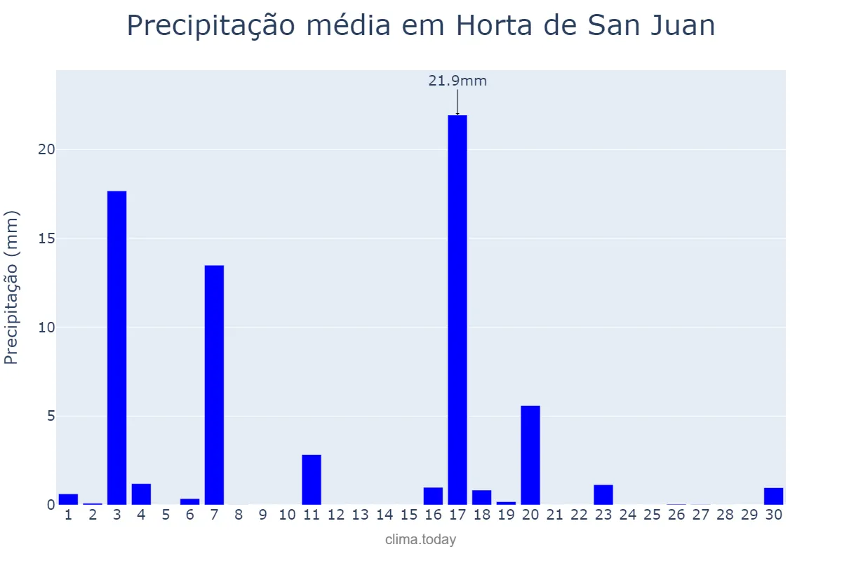 Precipitação em junho em Horta de San Juan, Catalonia, ES