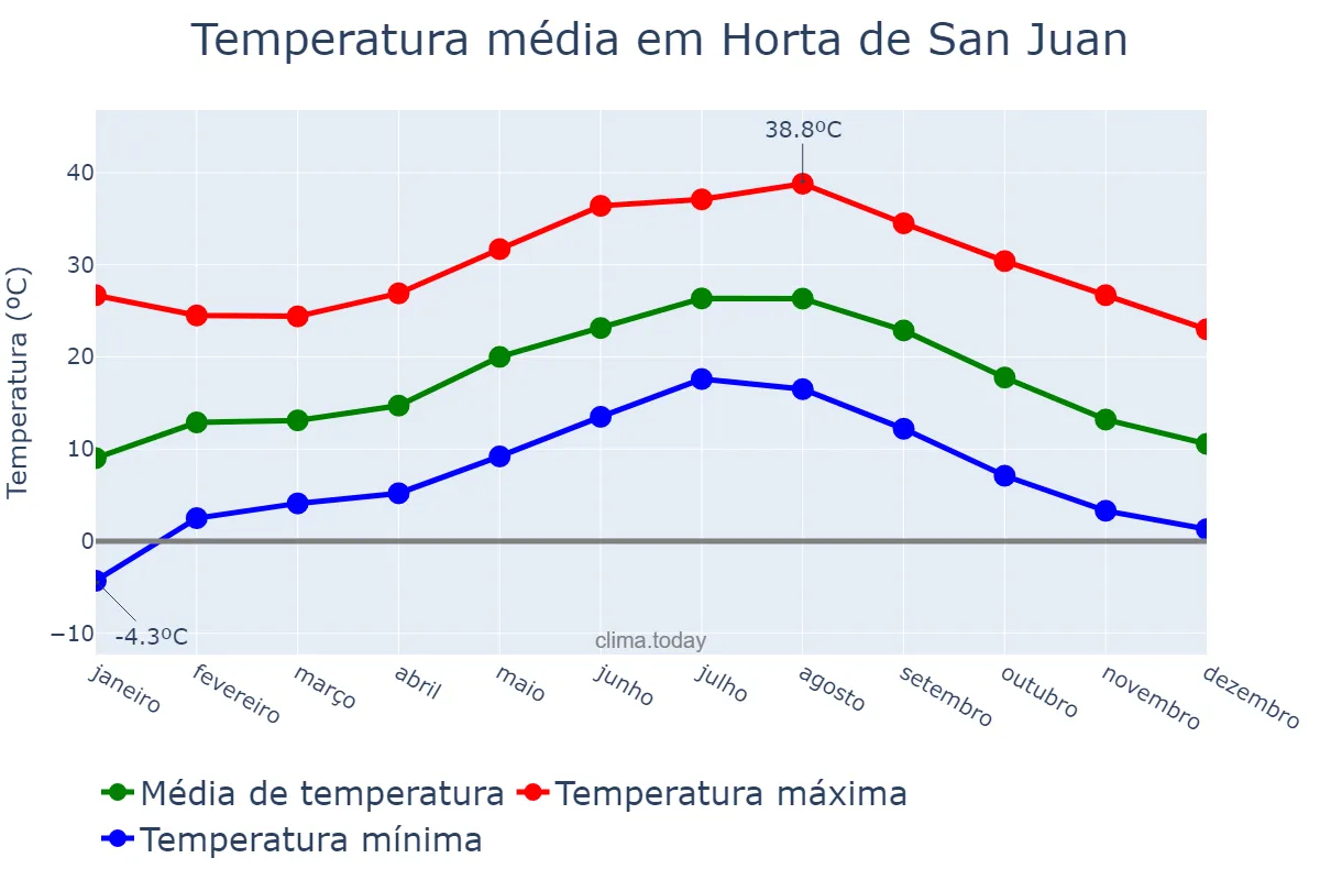 Temperatura anual em Horta de San Juan, Catalonia, ES