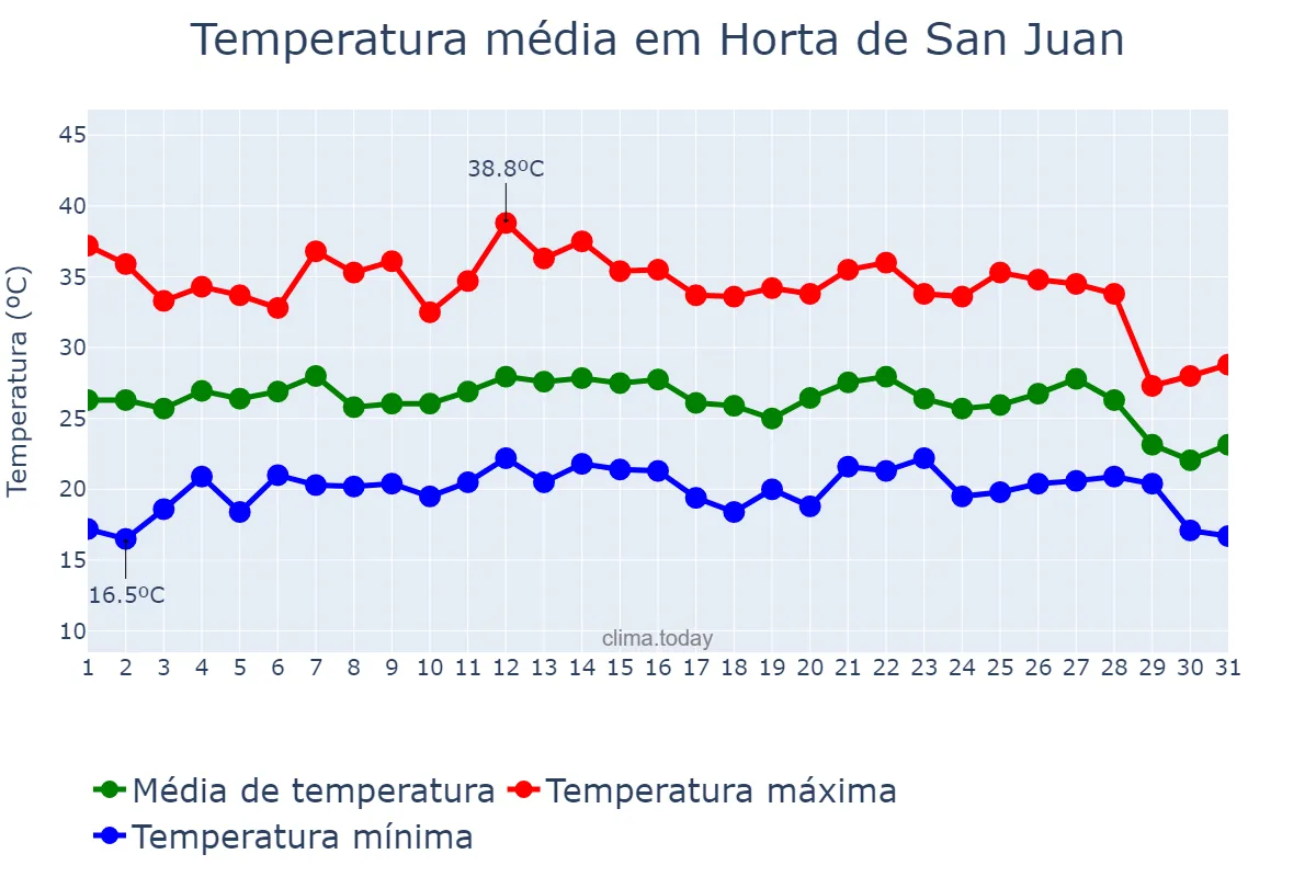 Temperatura em agosto em Horta de San Juan, Catalonia, ES