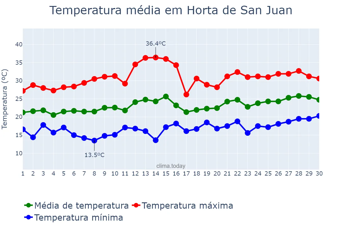 Temperatura em junho em Horta de San Juan, Catalonia, ES