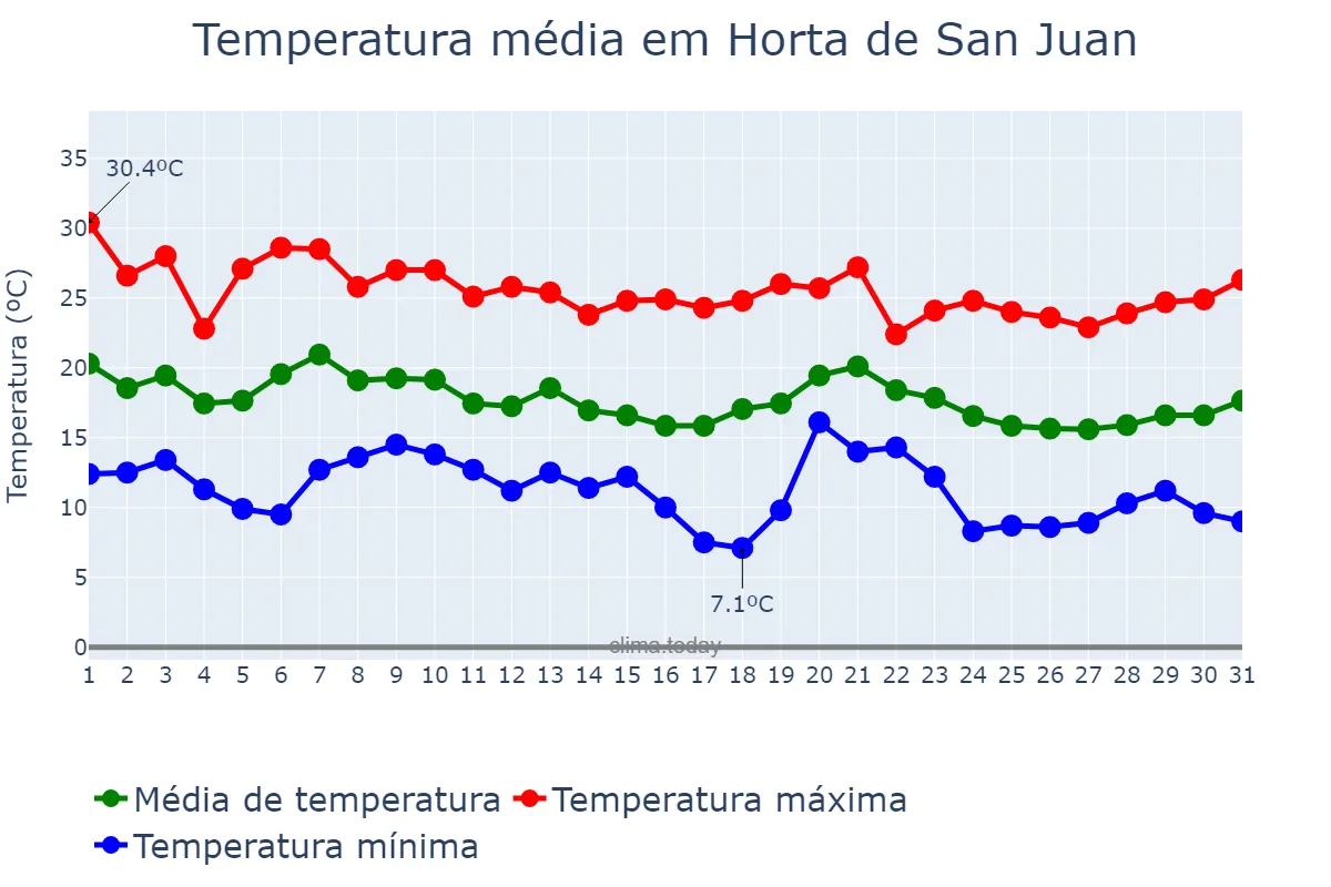 Temperatura em outubro em Horta de San Juan, Catalonia, ES