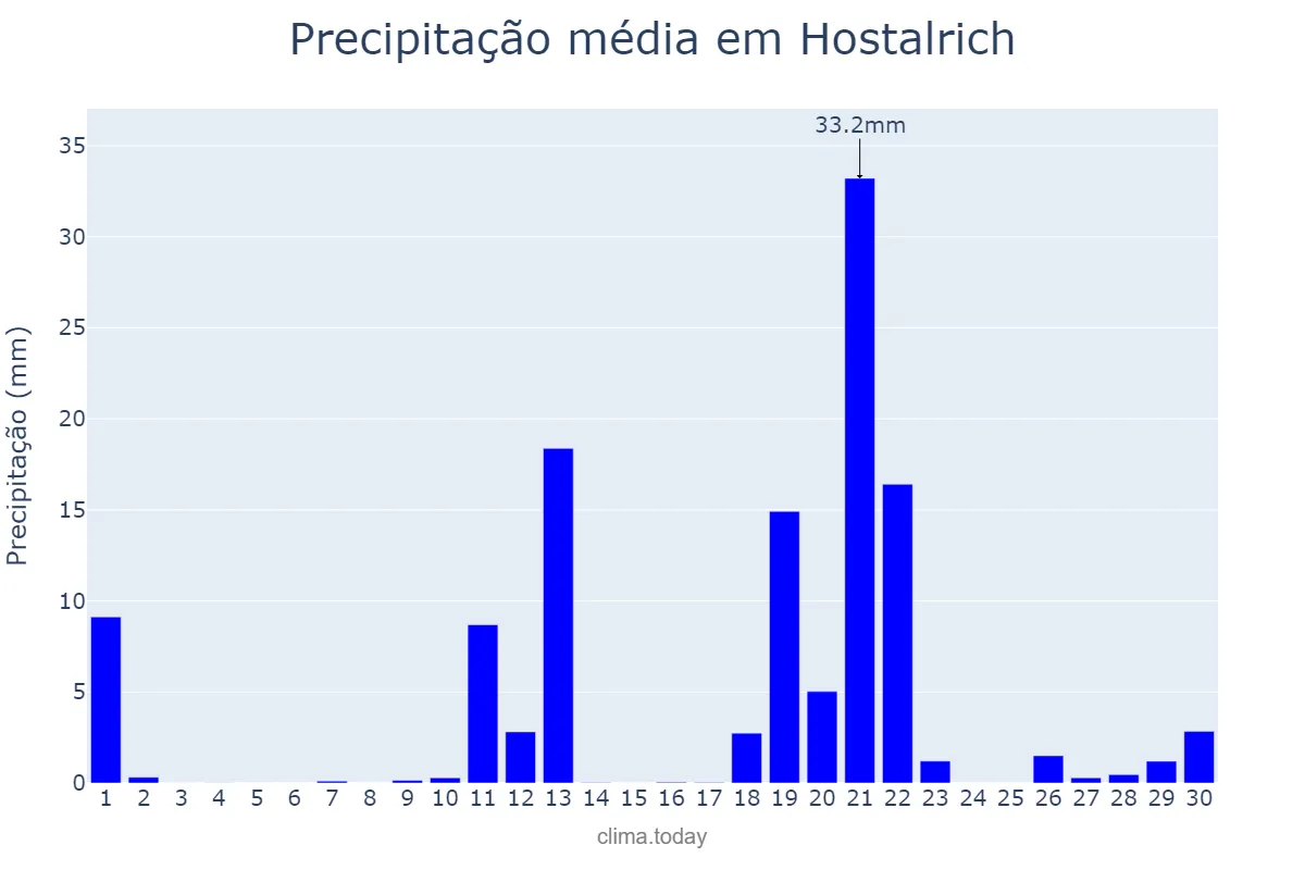 Precipitação em abril em Hostalrich, Catalonia, ES