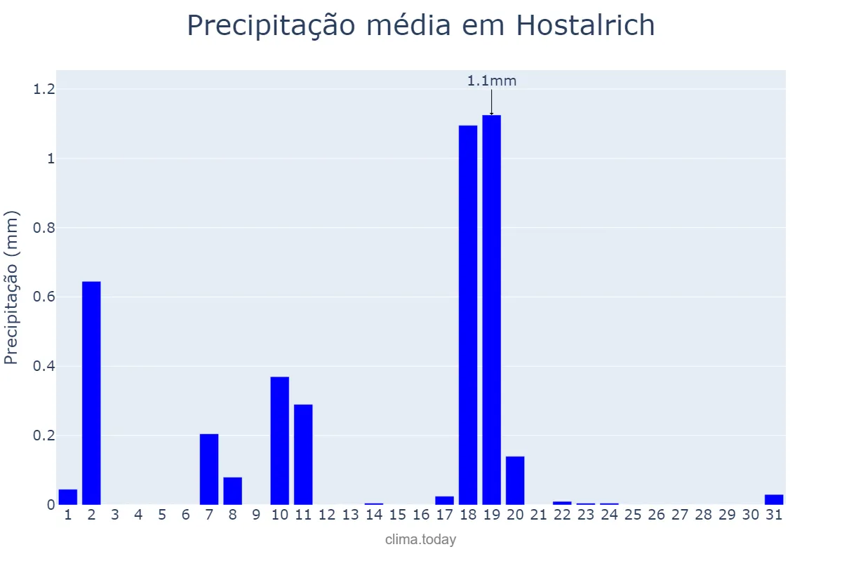 Precipitação em dezembro em Hostalrich, Catalonia, ES