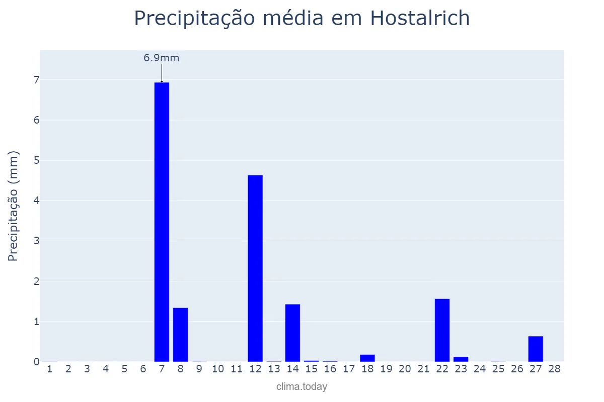 Precipitação em fevereiro em Hostalrich, Catalonia, ES