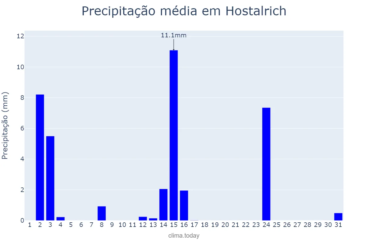 Precipitação em julho em Hostalrich, Catalonia, ES