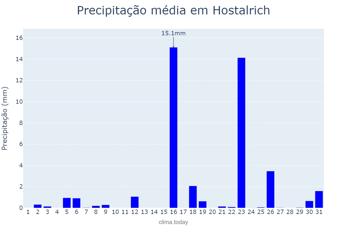 Precipitação em marco em Hostalrich, Catalonia, ES