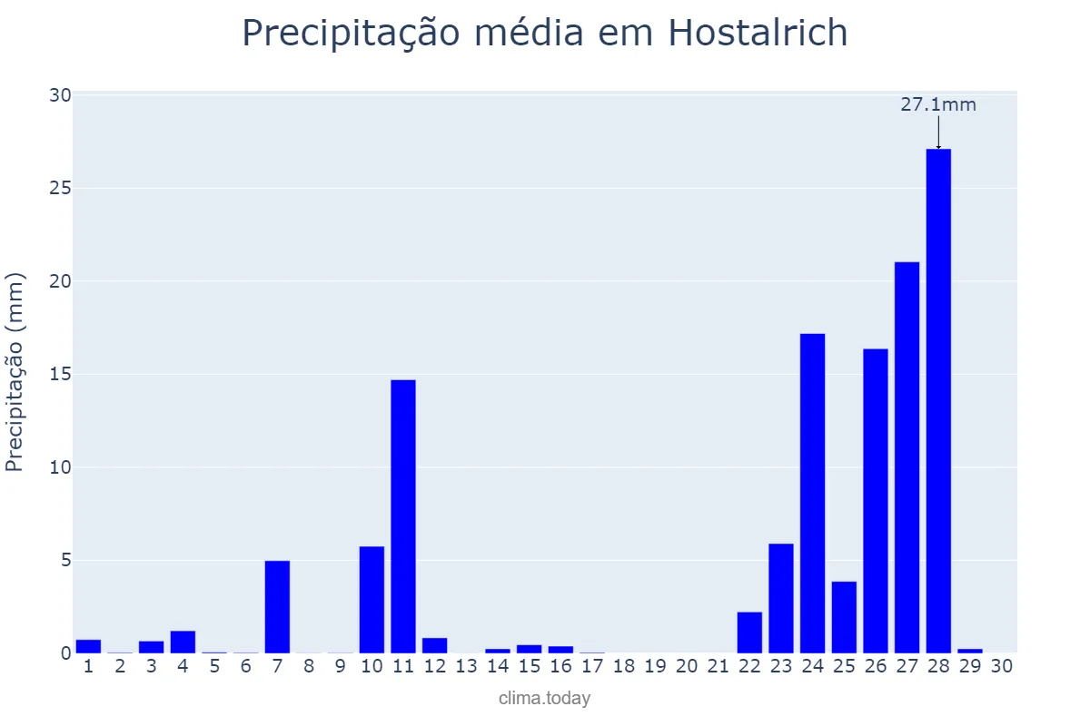 Precipitação em novembro em Hostalrich, Catalonia, ES