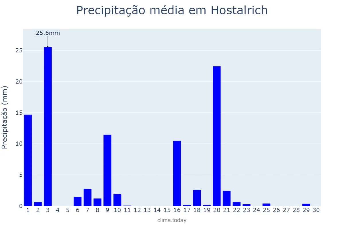 Precipitação em setembro em Hostalrich, Catalonia, ES