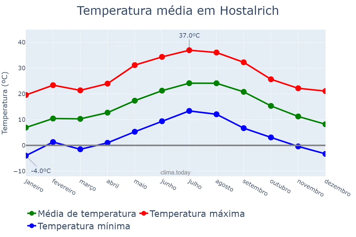Temperatura anual em Hostalrich, Catalonia, ES