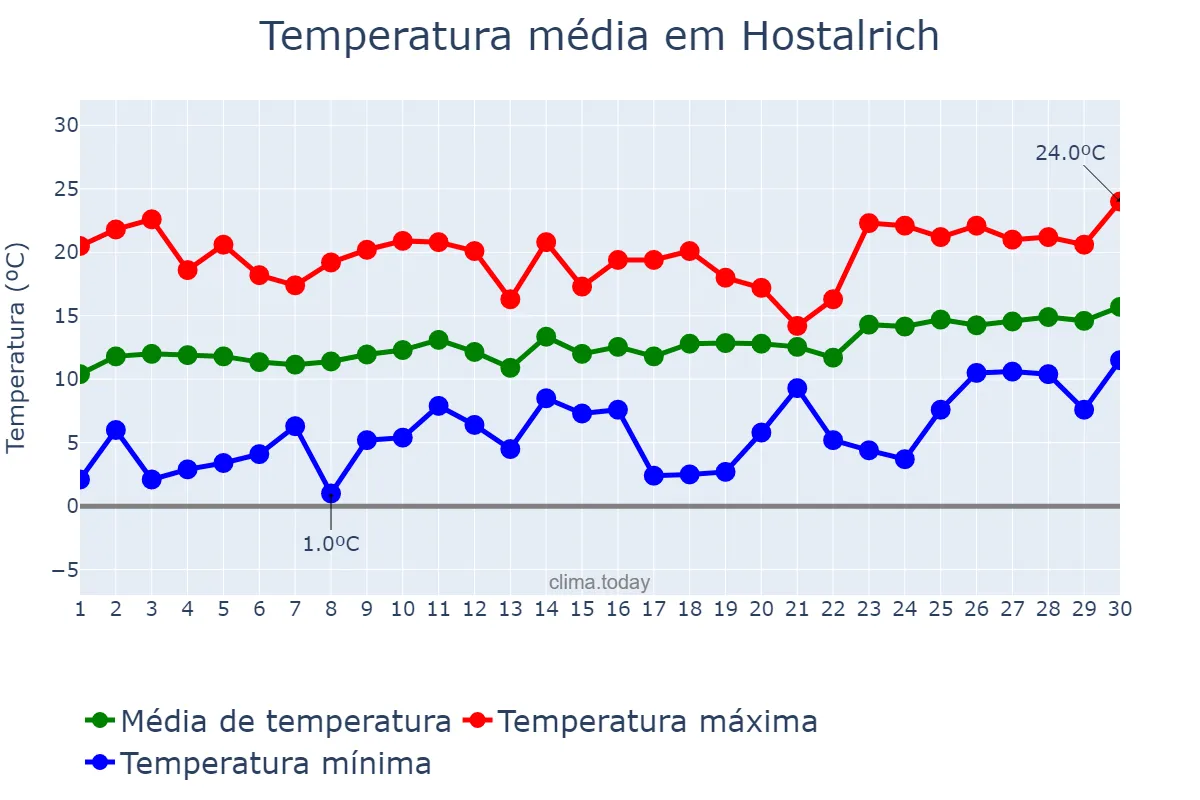 Temperatura em abril em Hostalrich, Catalonia, ES
