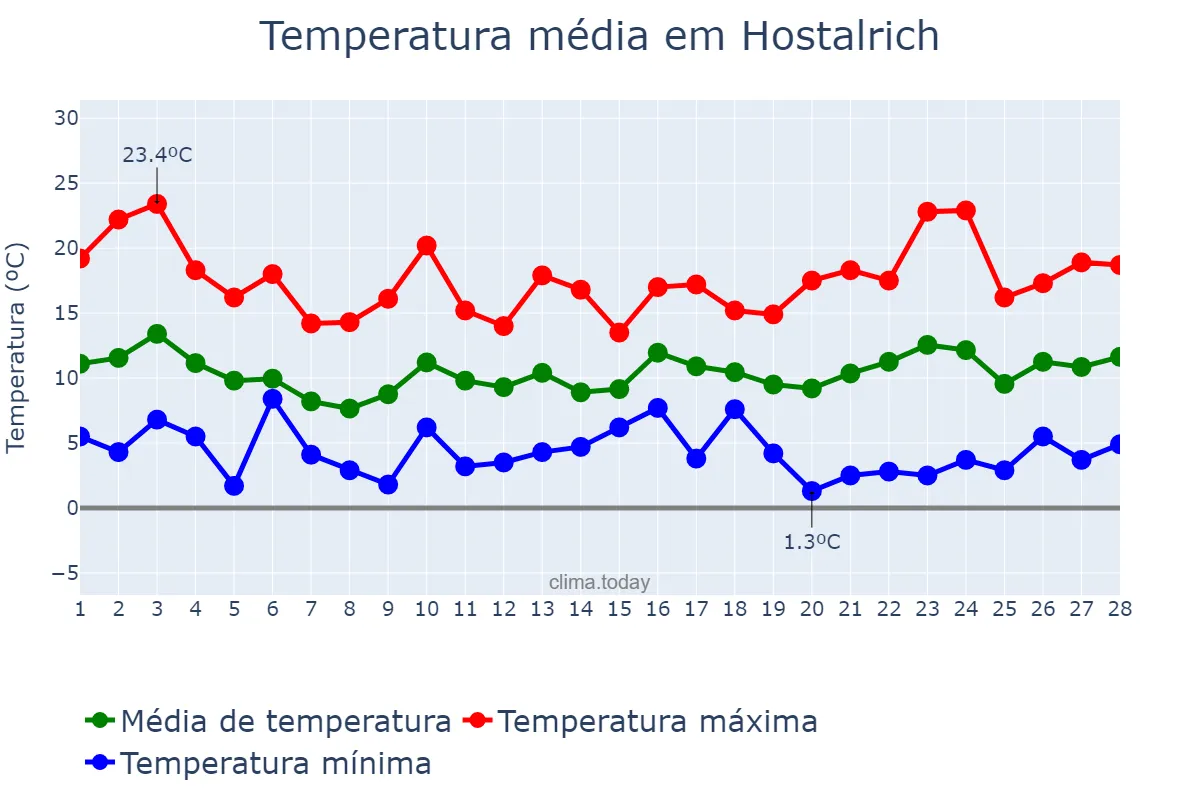 Temperatura em fevereiro em Hostalrich, Catalonia, ES