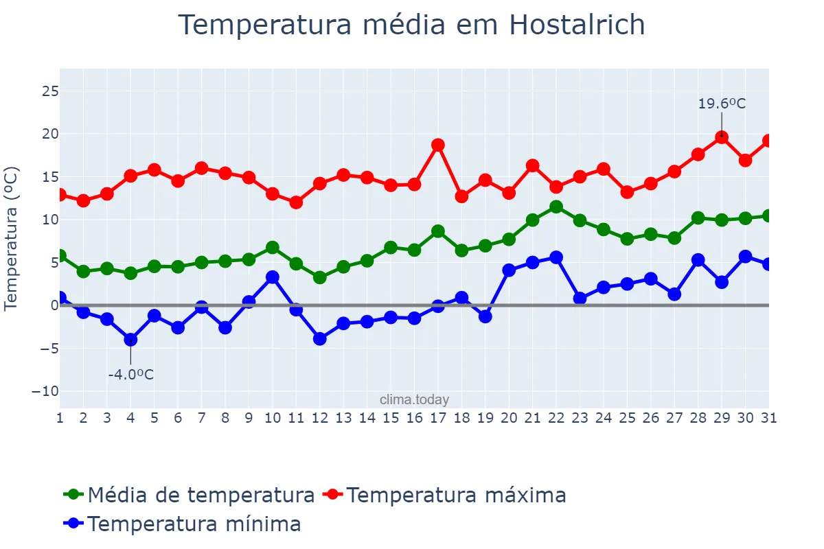 Temperatura em janeiro em Hostalrich, Catalonia, ES