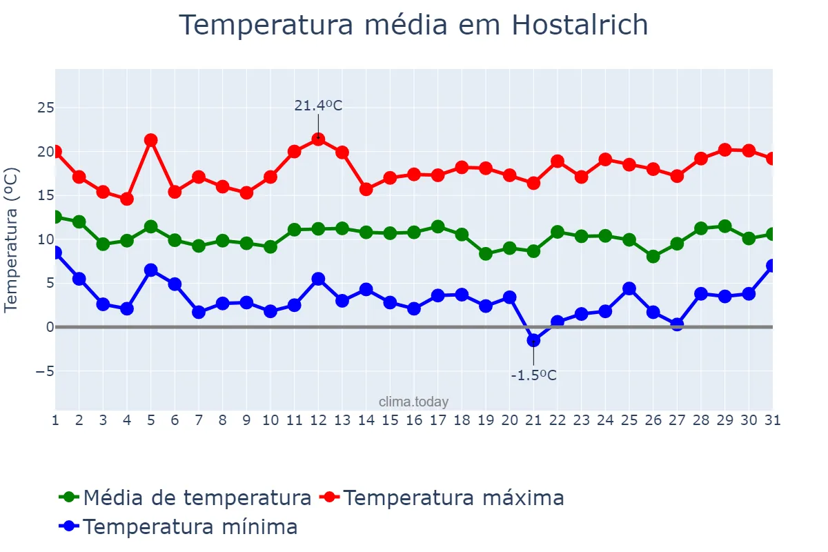 Temperatura em marco em Hostalrich, Catalonia, ES