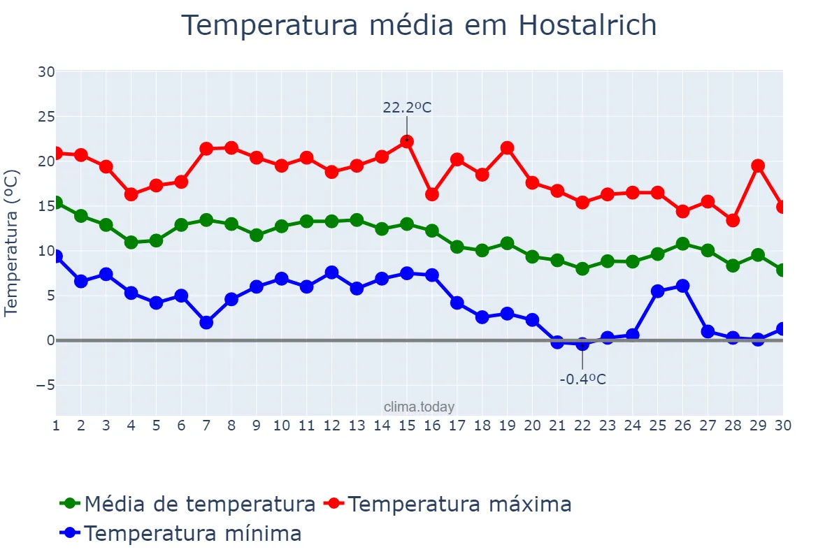Temperatura em novembro em Hostalrich, Catalonia, ES