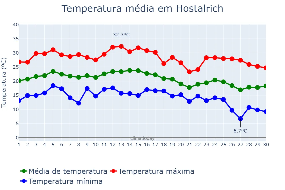 Temperatura em setembro em Hostalrich, Catalonia, ES
