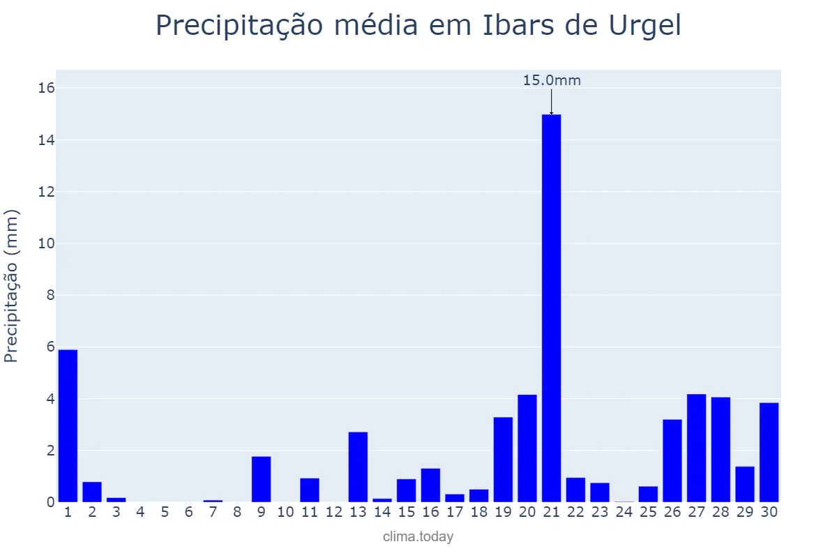 Precipitação em abril em Ibars de Urgel, Catalonia, ES