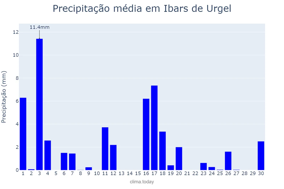 Precipitação em junho em Ibars de Urgel, Catalonia, ES
