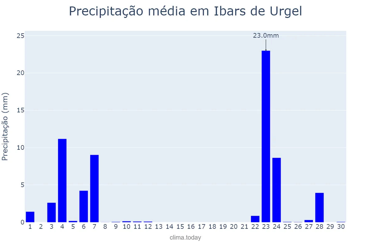 Precipitação em novembro em Ibars de Urgel, Catalonia, ES