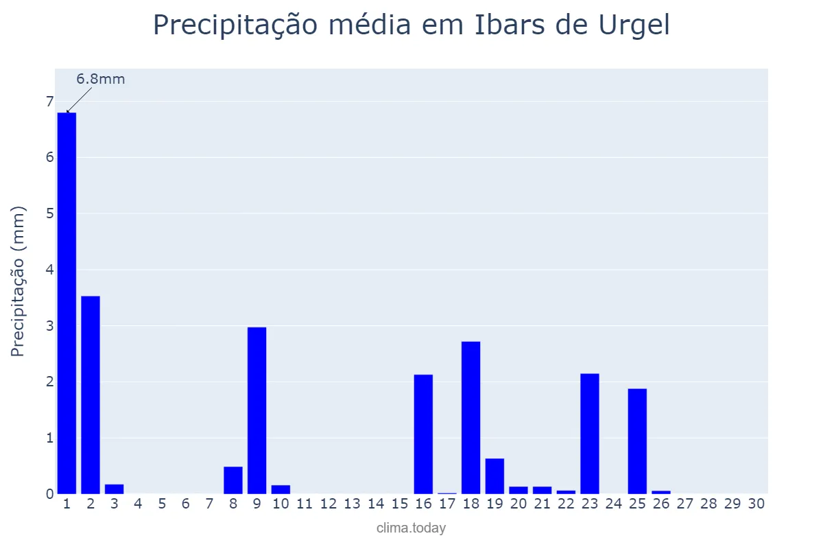 Precipitação em setembro em Ibars de Urgel, Catalonia, ES