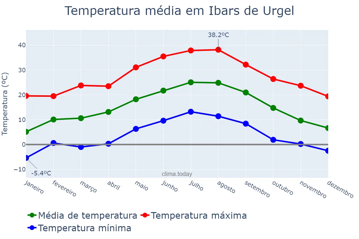 Temperatura anual em Ibars de Urgel, Catalonia, ES