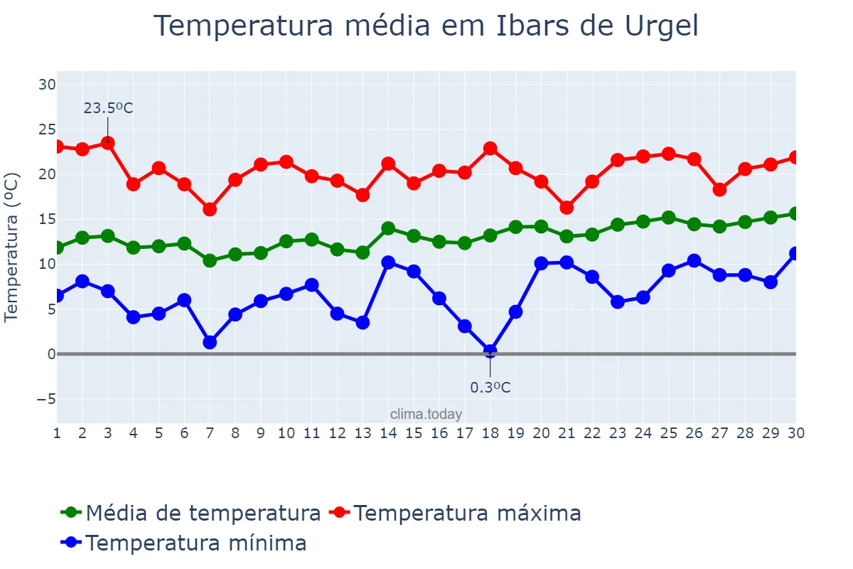 Temperatura em abril em Ibars de Urgel, Catalonia, ES