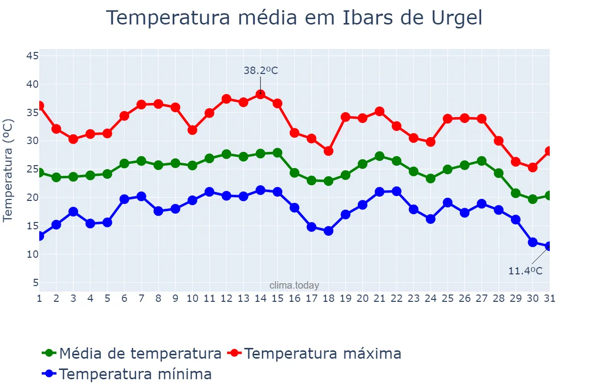 Temperatura em agosto em Ibars de Urgel, Catalonia, ES