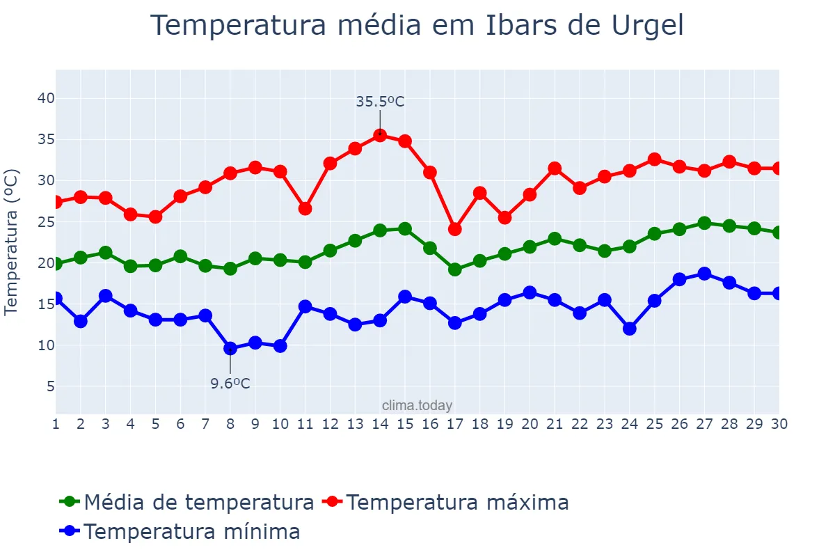 Temperatura em junho em Ibars de Urgel, Catalonia, ES
