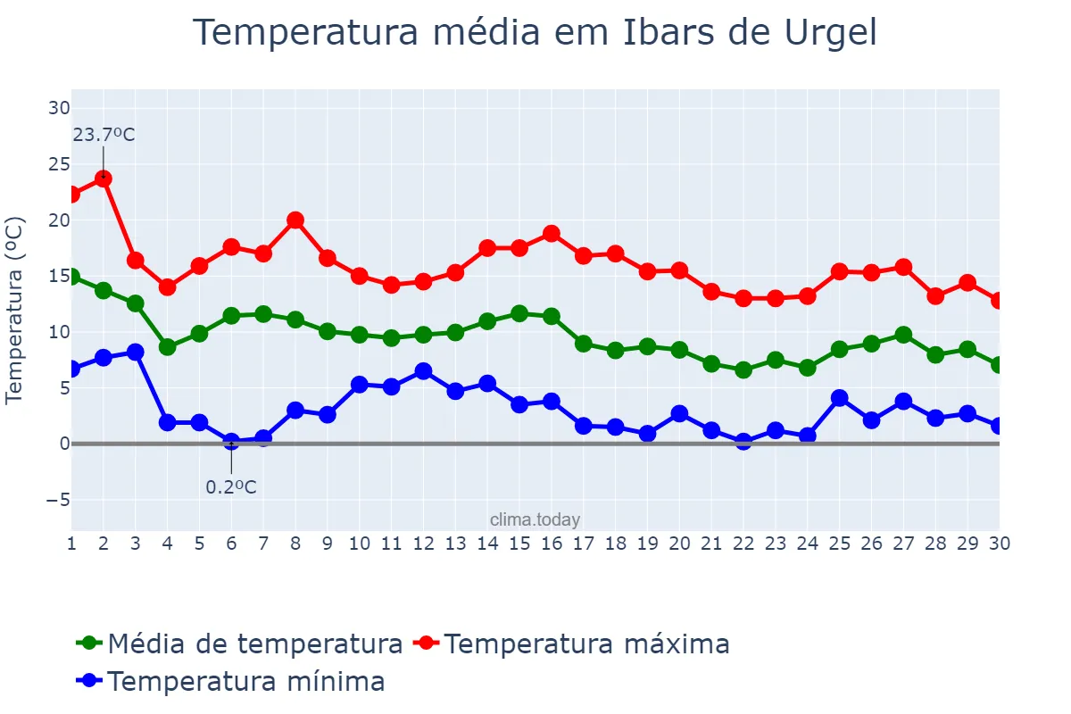 Temperatura em novembro em Ibars de Urgel, Catalonia, ES