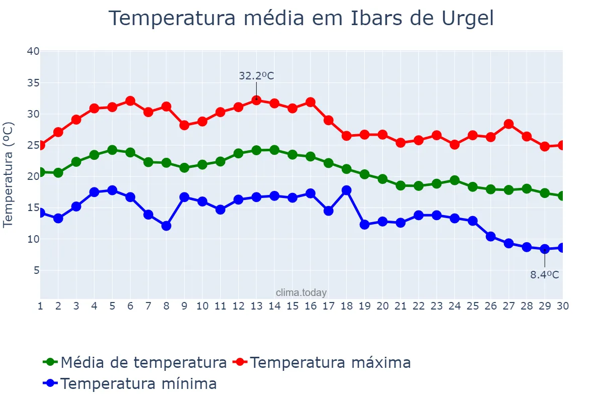 Temperatura em setembro em Ibars de Urgel, Catalonia, ES