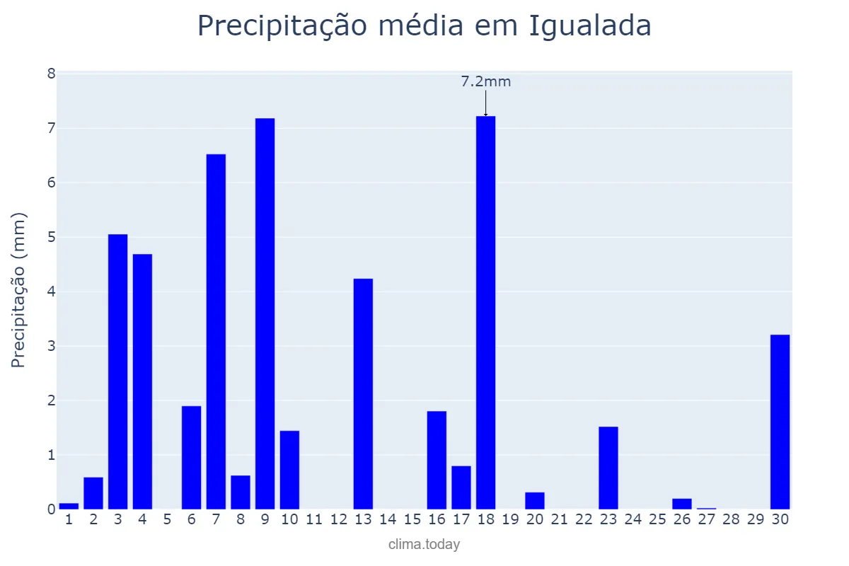 Precipitação em junho em Igualada, Catalonia, ES
