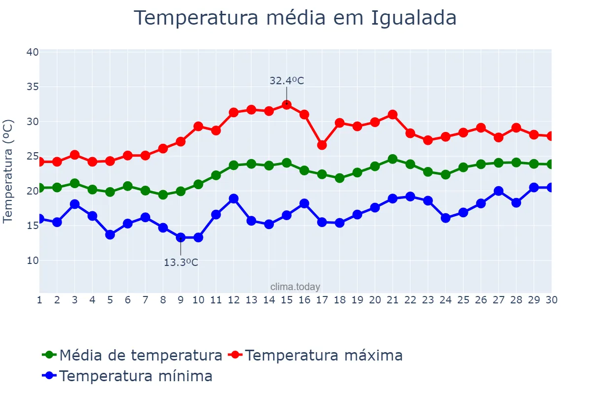 Temperatura em junho em Igualada, Catalonia, ES