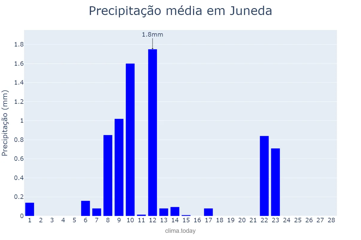 Precipitação em fevereiro em Juneda, Catalonia, ES
