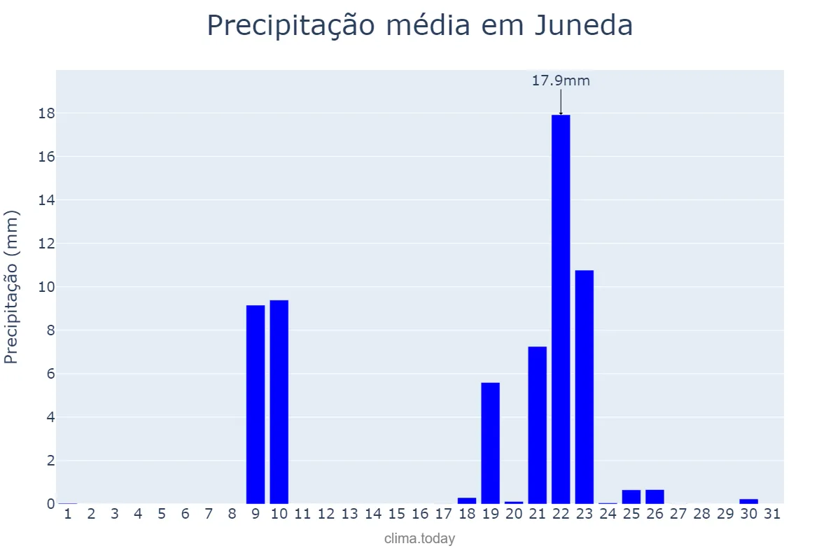Precipitação em janeiro em Juneda, Catalonia, ES