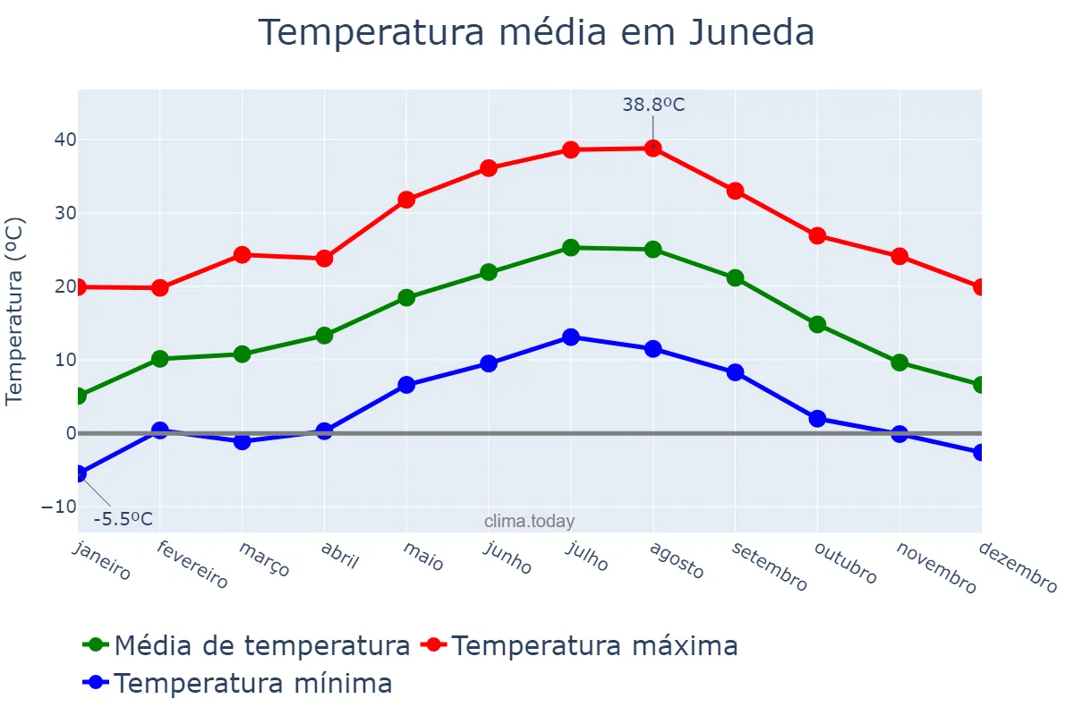 Temperatura anual em Juneda, Catalonia, ES