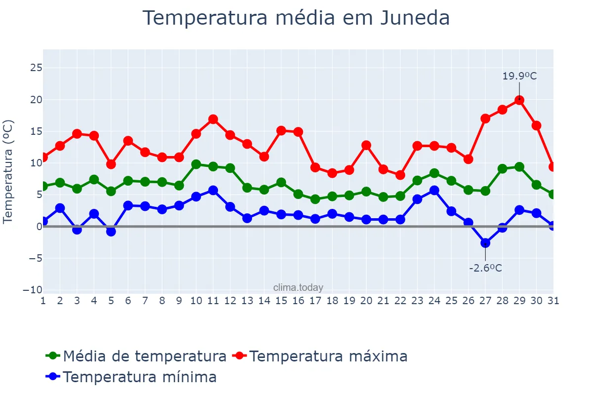 Temperatura em dezembro em Juneda, Catalonia, ES