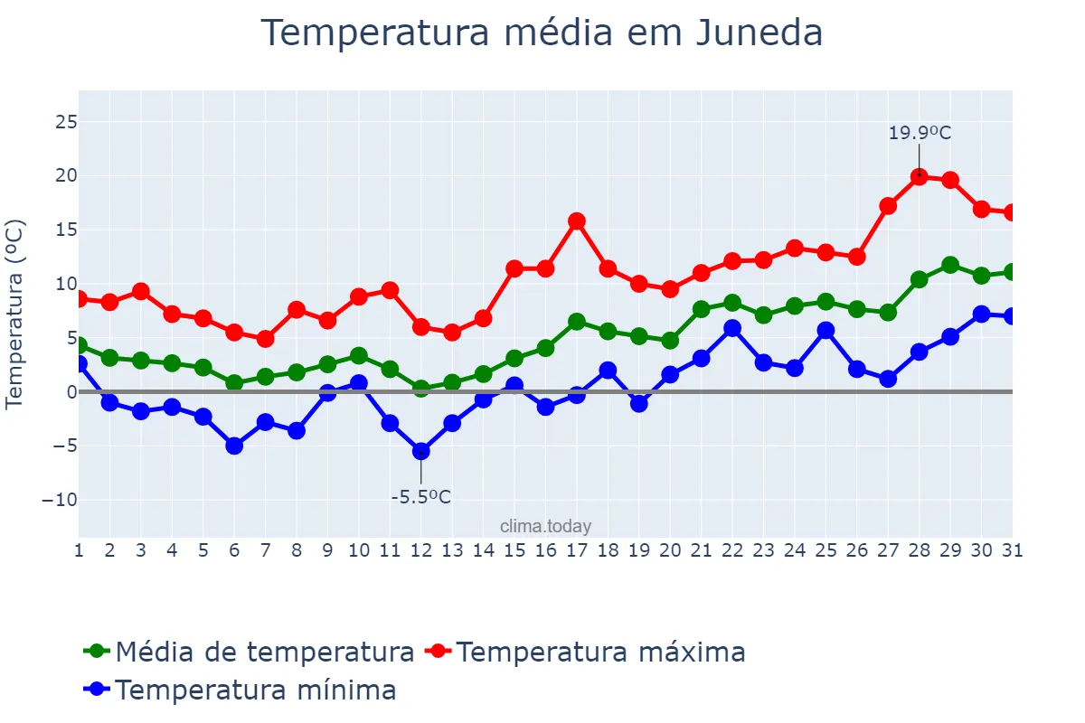 Temperatura em janeiro em Juneda, Catalonia, ES