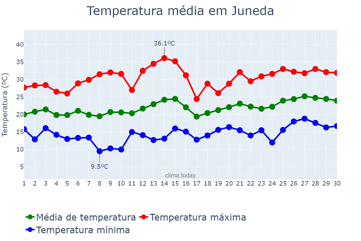 Temperatura em junho em Juneda, Catalonia, ES