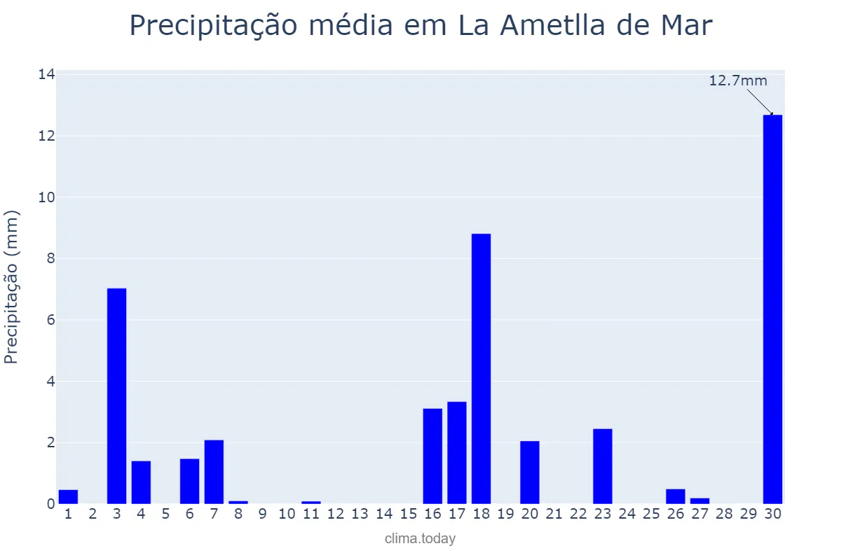 Precipitação em junho em La Ametlla de Mar, Catalonia, ES