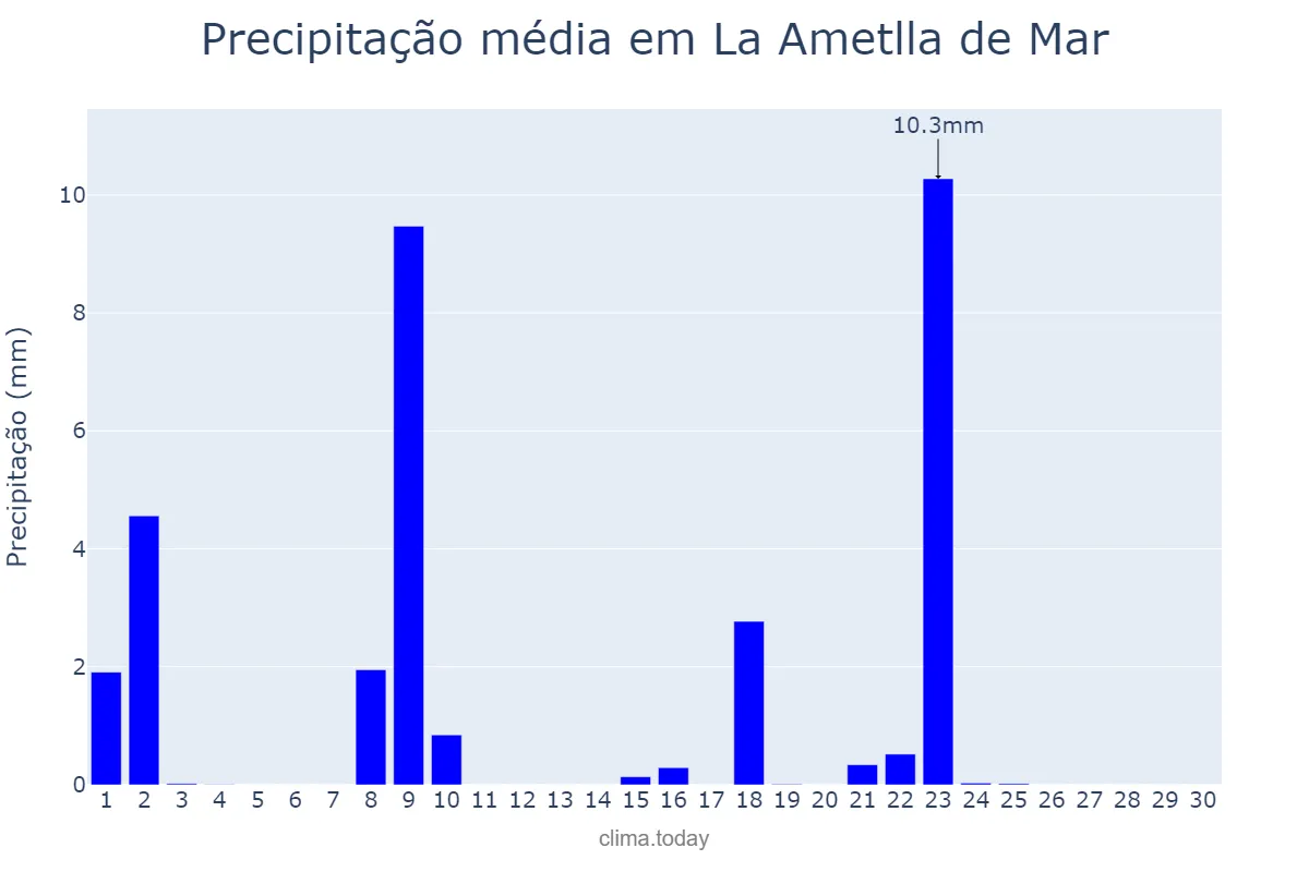 Precipitação em setembro em La Ametlla de Mar, Catalonia, ES