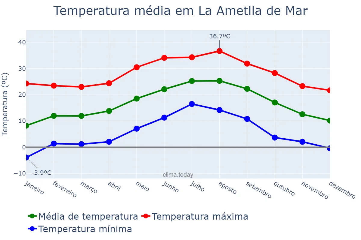 Temperatura anual em La Ametlla de Mar, Catalonia, ES