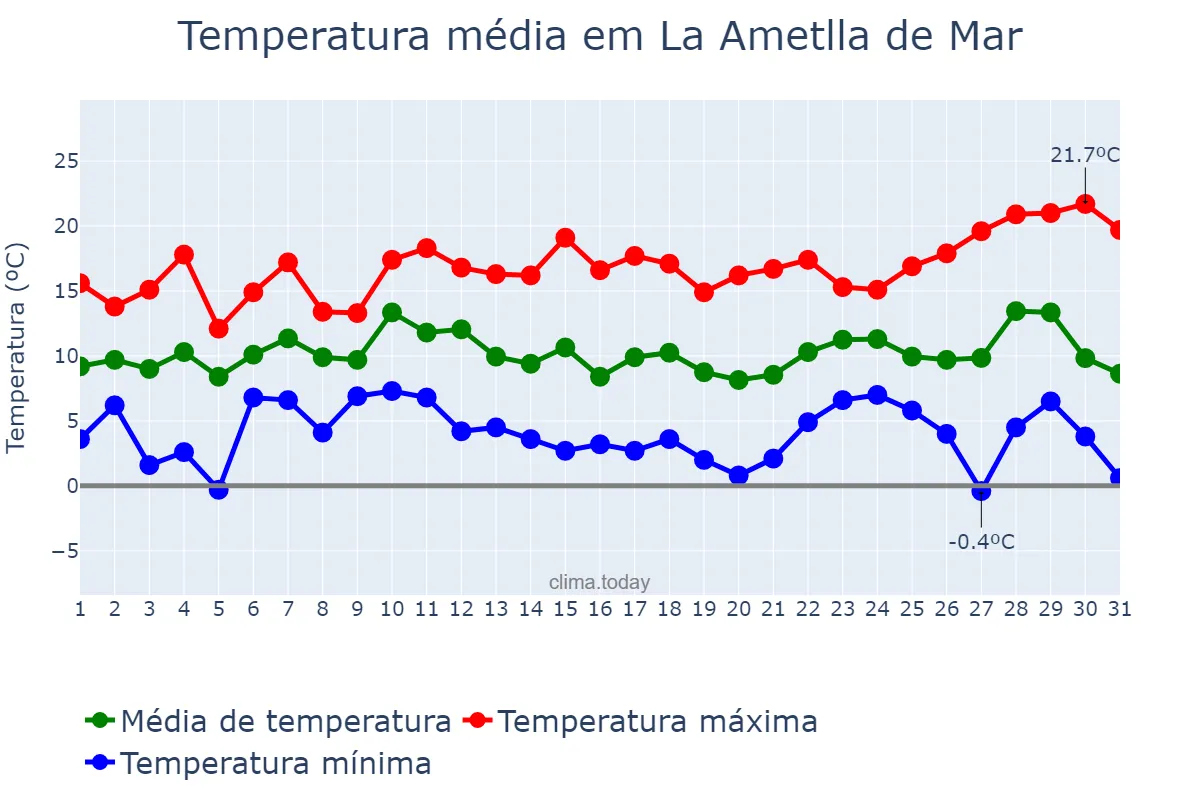 Temperatura em dezembro em La Ametlla de Mar, Catalonia, ES