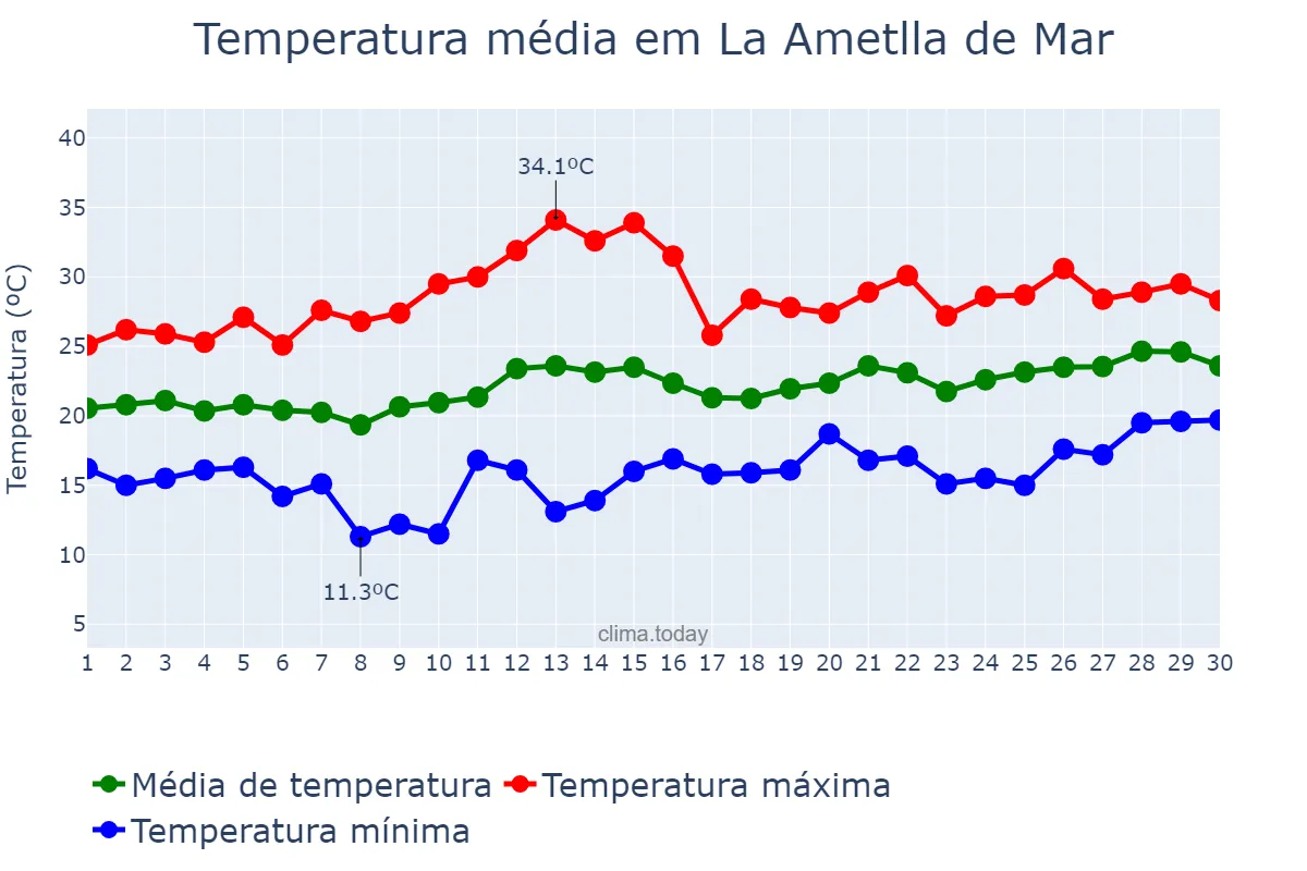 Temperatura em junho em La Ametlla de Mar, Catalonia, ES