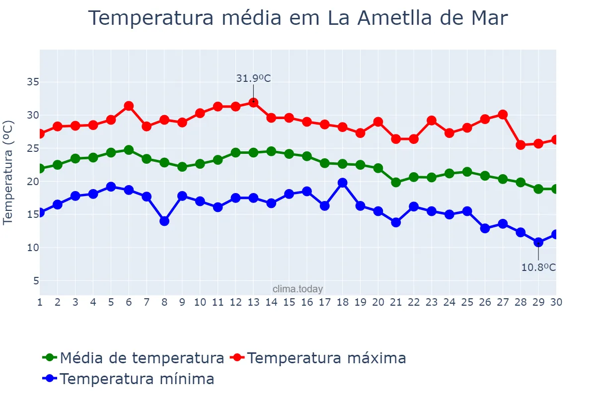 Temperatura em setembro em La Ametlla de Mar, Catalonia, ES