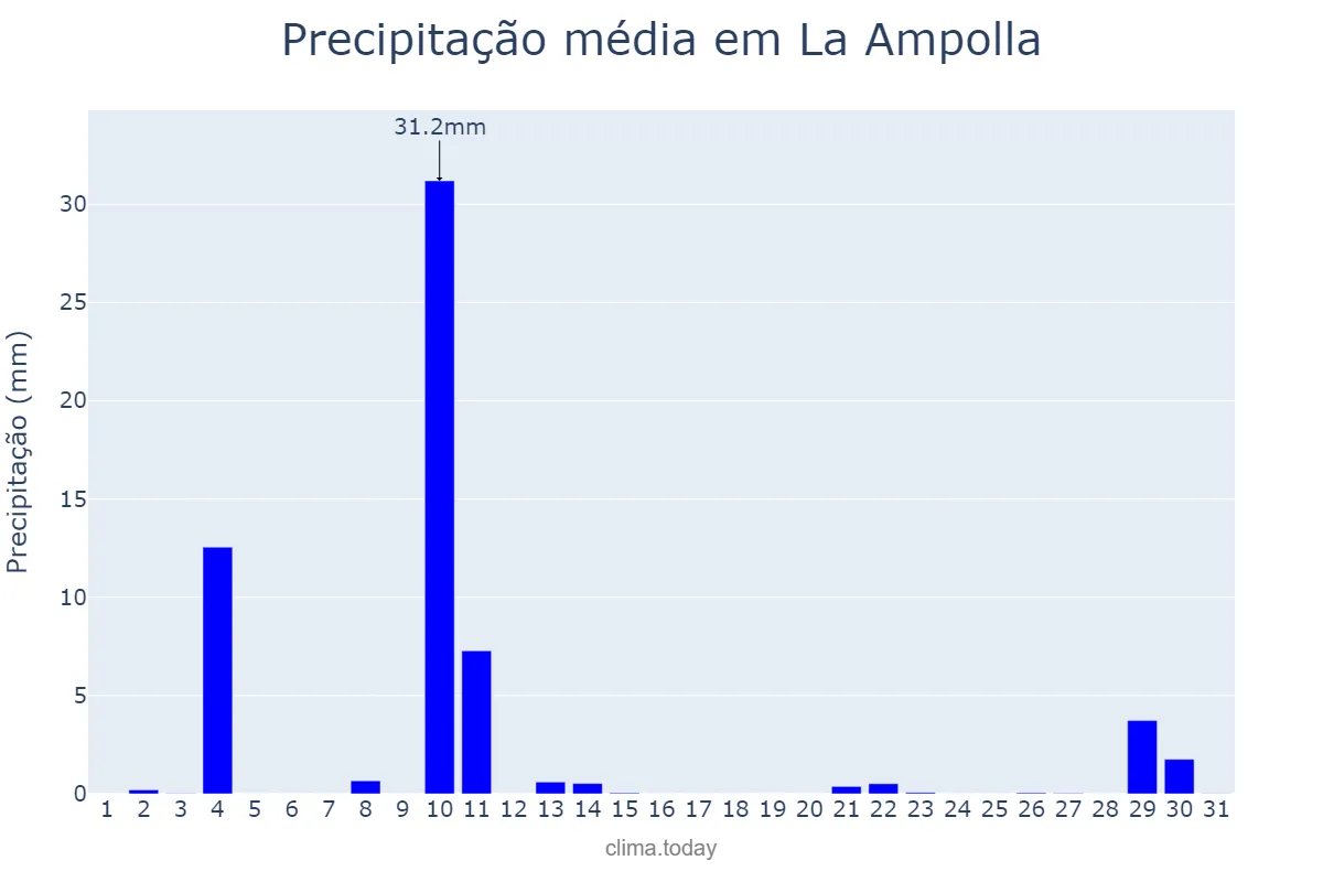 Precipitação em outubro em La Ampolla, Catalonia, ES