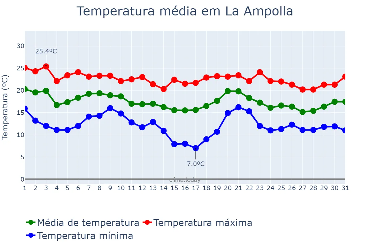 Temperatura em outubro em La Ampolla, Catalonia, ES
