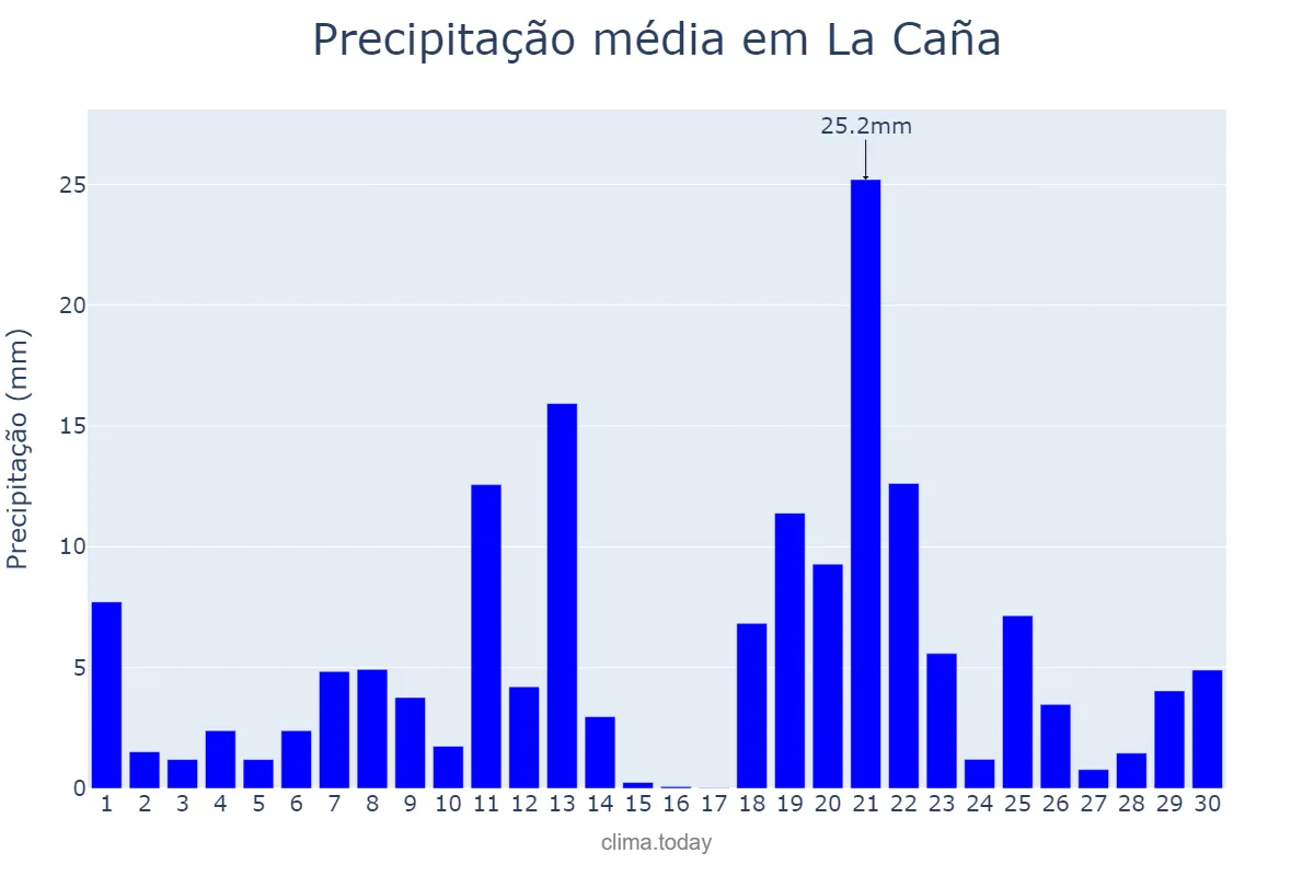Precipitação em abril em La Caña, Catalonia, ES