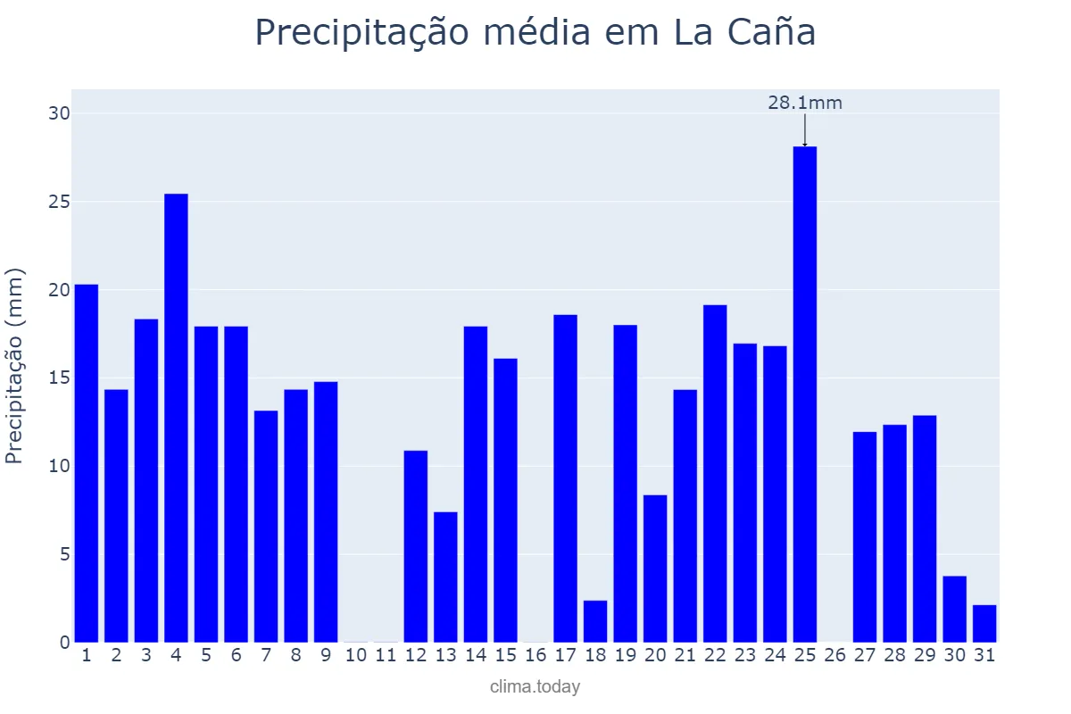 Precipitação em agosto em La Caña, Catalonia, ES