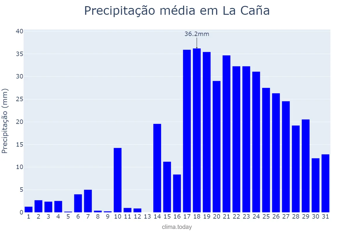 Precipitação em dezembro em La Caña, Catalonia, ES