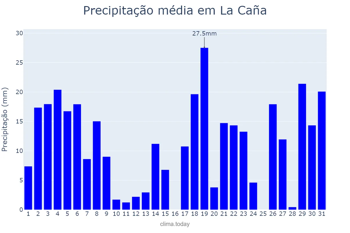 Precipitação em julho em La Caña, Catalonia, ES