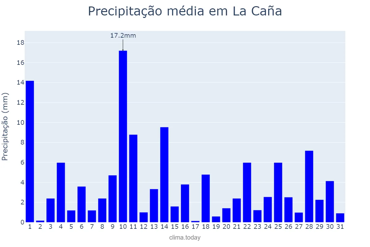 Precipitação em maio em La Caña, Catalonia, ES
